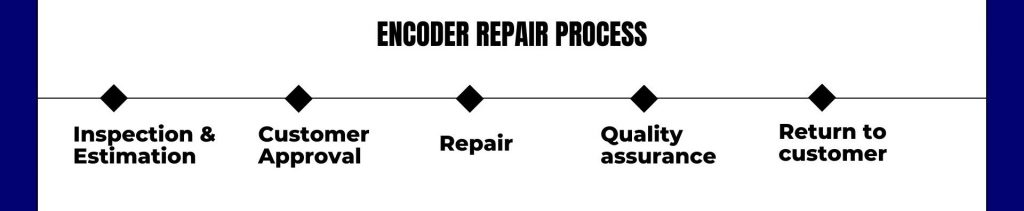 demonstrates the step-by-step process involved in encoder repair.
